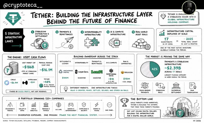 The image is an infographic titled "Tether: Building the Infrastructure Layer Behind the Future of Finance," highlighting Tether's evolution into a holding company with $186B USDT market cap, ~$16.1M daily revenue, and ~$4.4M USDT profits funding investments across five strategic lanes: Stablecoin Distribution & Settlement, Payments & Remittances, Interoperability Infrastructure, AI & Compute Infrastructure, and Real-World Asset Rails, with notable stakes including $100M in Anchorage, LayerZero (8%), Northern Data (+$1B infrastructure), and Gold.com ($150M 12% stake), building on $2.39B deployed across 17 investments in H1 2025. It visually reinforces the post's thesis that Tether is transforming from a stablecoin issuer into a diversified capital allocator building the foundational infrastructure for next-generation finance.