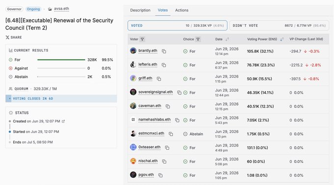 This image shows the Tally governance page for ENS proposal [6.48] to renew the Security Council, with 328K votes (99.5%) in favor, 2K abstain, and 329.53K VP needed for quorum as of June 29, 2026. The post warns that without establishing a security council through this vote, ENS's VP concentration could allow changes to name resolution, with only 25 days remaining to pass the proposal.