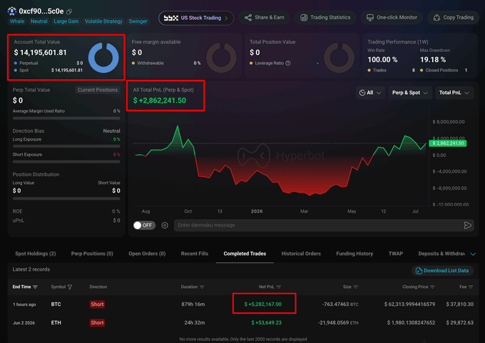 A trading dashboard for wallet "0xcf90...5c0e" displays an all-time realized PnL of $2,862,241.50, with recent completed trades highlighted showing a BTC short closed 1 hour ago for a net profit of $5,282,167.00, and an ETH short closed June 2026 for $55,649.23—supporting the post's claim of a $5.28M profit from shorting BTC from $68,859 to $62,314.