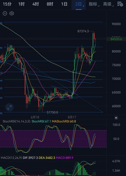 A candlestick stock chart in Chinese shows a 2-day view with price levels around 84,520 to 87,374, featuring technical indicators including StochRSI(14,14,3,3): 67.1, MAStochRSI: 60.8, and MACD(12,26,9) DIF:3927.3 DEA:3482.3 MACD:889.9.