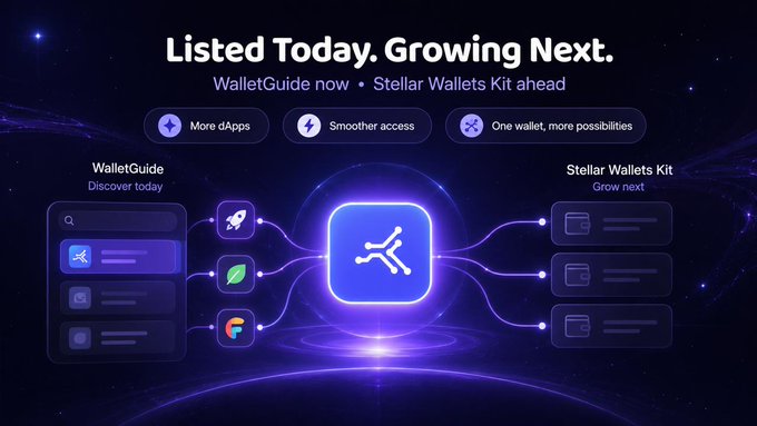 Promotional graphic for Stellar with the headline 'Listed Today. Growing Next.' featuring WalletGuide and Stellar Wallets Kit, highlighting features like 'More dApps,' 'Smoother access,' and 'One wallet, more possibilities.'