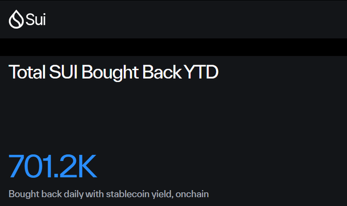 A Sui blockchain dashboard displaying 'Total SUI Bought Back YTD' at 701.2K, noting 'Bought back daily with stablecoin yield, onchain.'