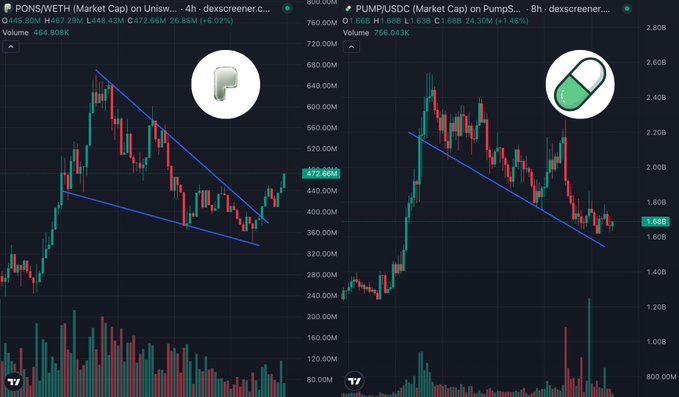 Two side-by-side TradingView candlestick charts display the Uniswap-listed meme coins $PONS (priced at 484.00M, down 6.02%) and $PUMP (priced at 1.68B, down 0.46%), both showing descending wedge patterns with blue trendlines and notable volume spikes. The charts visually support the post's comparison of these two tokens' strong fundamentals—$PONS with $37.54M weekly fees and 31.2% supply burned, versus $PUMP with $29.08M in fees and 16.6% of max supply burned—at relatively modest market caps.