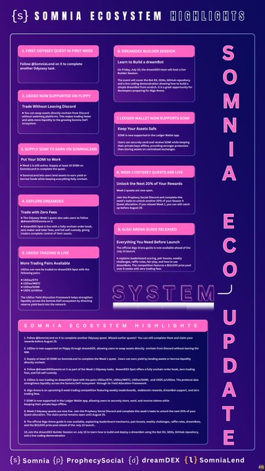 A detailed infographic titled 'SOMNIA ECOSYSTEM HIGHLIGHTS' listing updates about Odyssey quests, broken builds, Somn space drops, and rewards for Somnia, ProphecySocial, dreamDEX, and SomniaLend.