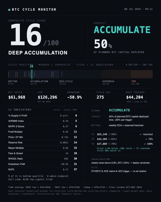 A BTC Cycle Monitor dashboard dated July 8, 2026, showing Bitcoin at $61,968 with a composite cycle score of 16/100 ("Deep Accumulation") and a 50.9% drawdown from its ATH of $126,296, with all 11 cycle indicators (MVRV, Puell Multiple, RHODL Ratio, NUPL, etc.) clustered in the bottom quartile—visually confirming the post's claim that BTC is deep in an undervalued, bottom-fishing zone while sentiment remains at historic lows.