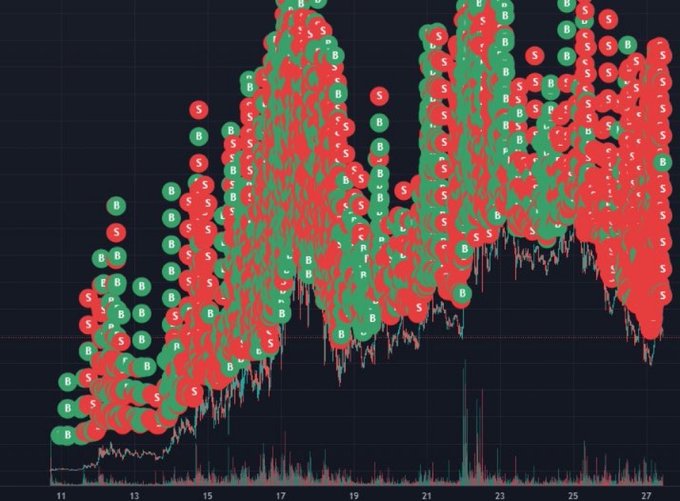 A cryptocurrency price chart spanning from approximately day 11 to 27 shows a strong upward trend with the price roughly doubling, overlaid with numerous green "B" (Buy) and red "S" (Sell) markers representing conflicting trading signals. The visual irony reinforces the post's message: despite the clear bullish price action, the dense mix of buy and sell signals illustrates how traumatized crypto traders find reasons to doubt even winning positions, unable to simply enjoy the gains.