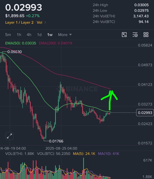 A Binance trading chart for the **ETH/BTC** pair is shown, with the current price at **0.02993** (up 0.27%) and a drawn arrow indicating a breakout attempt toward the **EMA(200) resistance at 0.04019**, aligning with the post's prediction of a surge to **0.04** if the level flips.