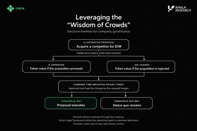A flowchart titled "Leveraging the 'Wisdom of Crowds'" explains how UMIA uses decision markets for company governance, showing an illustrative proposal to "Acquire a competitor for $1M" where traders price tokens under two outcomes—approval or rejection—which are compared using Time-Weighted Prices (TWAP) to determine if a required margin is met before executing the proposal or maintaining the status quo.