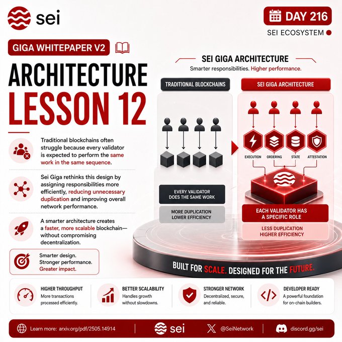 An infographic titled "SEI GIGA ARCHITECTURE - ARCHITECTURE LESSON 12" comparing traditional blockchains (where every validator does the same work) with Sei Giga's architecture (execution, ordering, state, attestation), with "DAY 216" displayed in the corner.