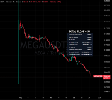 The image displays a downward trend line of the Megaugdt CF indicator, which shows that the total float of the cryptocurrency is decreasing from 5% to 4.5%. The chart also indicates that the market cap of the cryptocurrency is around $30M and that the Aave loop has just started its daily ATLs for this currency pair. This downward trend might suggest a lack of interest in the cryptocurrency, or it could be indicative of an approaching sell-off as part of broader market sentiment towards the asset.