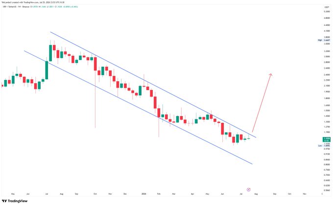 A TradingView candlestick chart displaying a downward trend within a descending channel pattern, with a red arrow indicating a potential breakout to the upside.