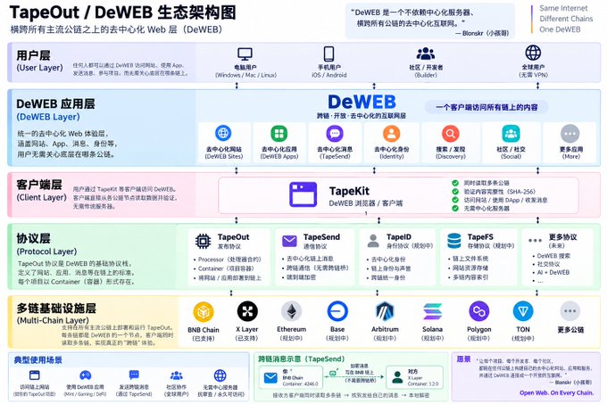 A Chinese-language technical infographic titled "TapeOut / DeWEB 生态架构图" illustrating a decentralized web architecture with multiple layers including User Layer, DeWEB Layer, Client Layer, Protocol Layer, and Multi-Chain Infrastructure, featuring brands like TapeKit, TapeSend, TapeID, TapeFS, BNB Chain, Ethereum, and Solana.