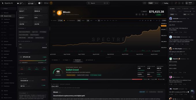 A screenshot of the Spectre AI platform showing a Bitcoin price chart currently at $75,415.38, alongside a 'Bullish Crowd' sentiment score of 66 and a social feed.