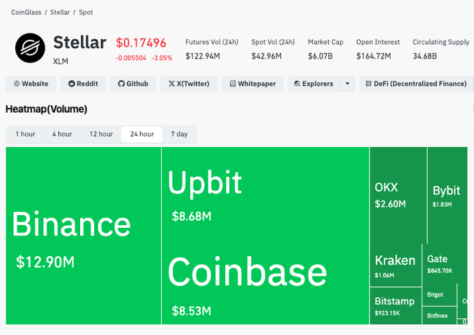 CoinGlass data shows Stellar (XLM) trading at $0.17496 with $42.96M in 24-hour spot volume, with a heatmap highlighting that Binance leads at $12.90M, followed by Upbit ($8.68M) and Coinbase ($8.53M), then OKX, Bybit, Kraken, and other exchanges—visually reinforcing the post's emphasis on heavy XLM trading activity across major platforms.