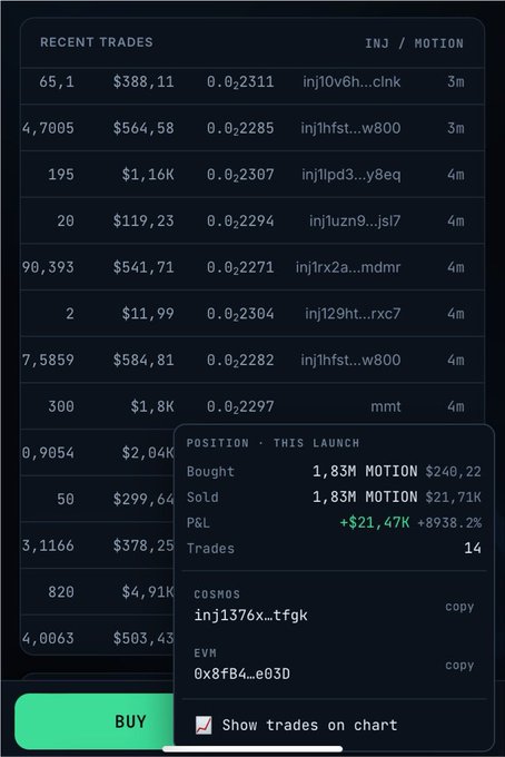 A cryptocurrency trading interface showing recent INJ/MOTION trades with a position summary indicating a purchase of 1.83M MOTION at $240.22 and a sale at $21.71K, yielding a profit of +$21.47K (+8938.2%).