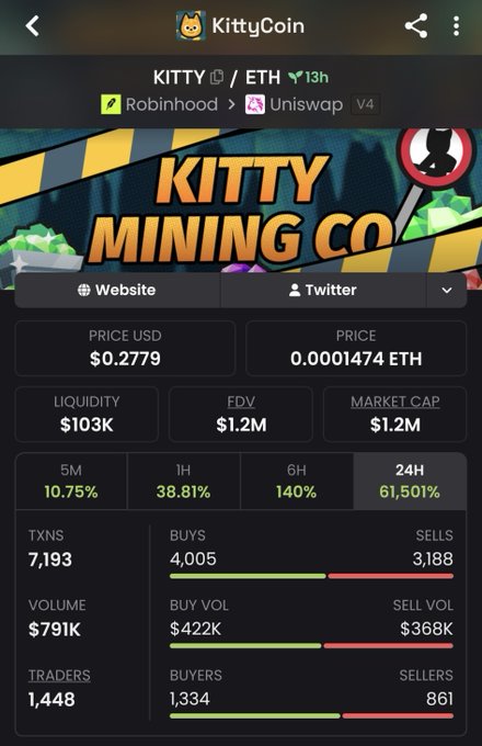 A dashboard for the KittyCoin ($KITTY) token on the Ethereum network shows a price of $0.2779 with a massive 61,501% gain over the past 24 hours and $791K in trading volume. The image illustrates the highly volatile and potentially risky nature of the token the user is warning about not investing in without understanding the project's mechanics.