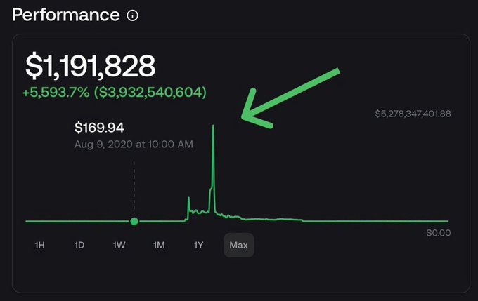A performance chart showing a cryptocurrency investment that grew from $169.94 on August 9, 2020 to $1,191,828 (+5,593.7%), with a peak value of $5,278,347,401.88, illustrating the post's story of a $169 investment in $SHIB that briefly reached billions before settling at over $1 million in gains.