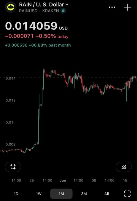 A mobile screenshot of a Kraken trading chart showing RAIN/USD priced at $0.014059, down 0.50% today but up a notable +86.88% over the past month. The 1M candlestick chart visually confirms the post's claim, displaying a sharp breakout from around $0.008 to the current $0.014 level.
