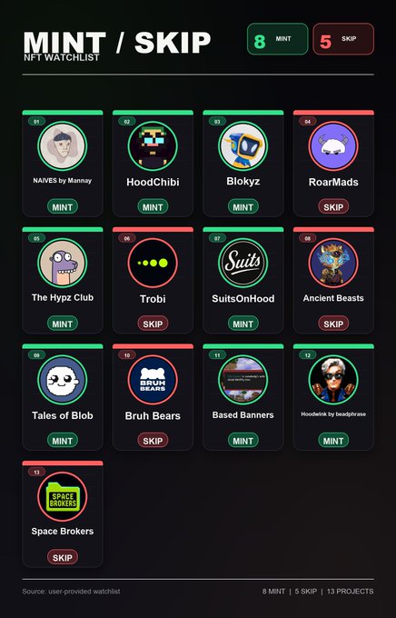 An NFT watchlist dashboard titled "MINT / SKIP" with 13 projects, showing 8 MINT and 5 SKIP; mints include NAIVES by Mannay, HoodChibi, Blokyz, The Hypz Club, SuitsOnHood, Tales of Blob, Based Banners, and HoodieNika by beachplease, while skips include RoarMads, Trobi, Ancient Beasts, Bruh Bears, and Space Brokers.