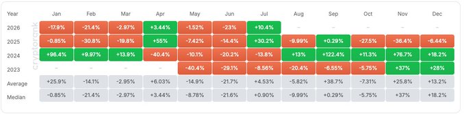 A cryptocurrency monthly returns heatmap for 2023-2026 showing performance across major crypto assets, with April and June 2026 standing out as the only bullish months (+3.44% and +10.4% respectively) among predominantly negative returns, supporting the post's claim that bullish momentum is returning after an extended bearish period.