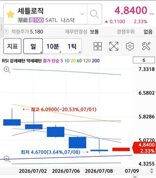 A Korean stock chart for TِSATL (세물로직, ticker 418590) on the KOSDAQ, showing a sharp decline from a recent high of 6.0900 (-20.53% on 07/01) to 4.8400, currently down 2.33% on the day with the price hovering near a support trendline at 4.67. The image visually supports the post's observation that the stock is adhering to a descending trendline, setting up a potential buying opportunity if it holds the support level.