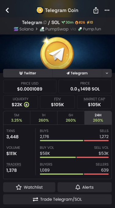 Screenshot of a Telegram Coin trading page showing price USD $0.0001089, price 0.5₍1498 SOL, liquidity $22K, FDV $105K, market cap $105K, and various transaction statistics.