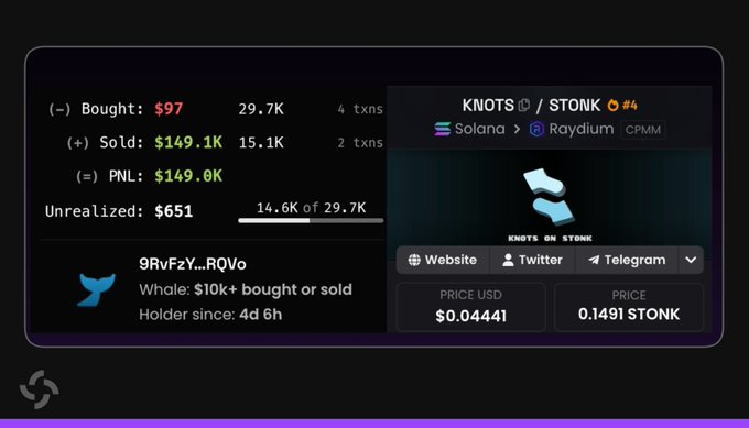 A crypto trading dashboard displays the impressive performance of wallet 9RvFzY...RQVo, showing a $97 investment in KNOTS/STONK on Solana that grew to a $149.8K profit (with $651 unrealized), representing the 153,500% gain mentioned in the post.
