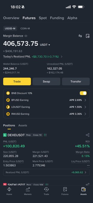 A mobile trading app screen showing a Margin Balance of 406,573.75 USDT, Today's Realized PNL of +$8,730.70 (+3.71%), Wallet Balance of 244,246.7 USDT, and open positions including DEXUSDT Perp and SNDKUSDT Perp.