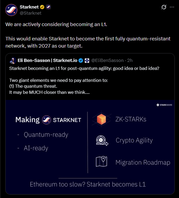 Twitter/X screenshot from Starknet (@Starknet) stating 'We are actively considering becoming an L1' to become 'the first fully quantum-resistant network, with 2027 as our target,' quoting Eli Ben-Sasson about post-quantum agility.