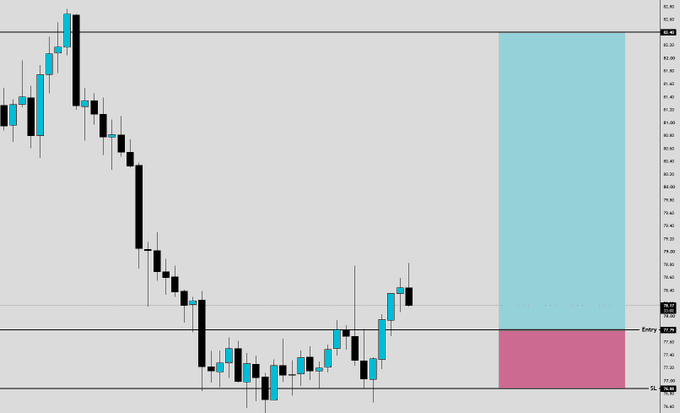 The image shows a candlestick price chart for $SOL with a clear downtrend followed by a recent bullish reversal, visually supporting the long setup described. A pink risk zone marks the stop loss area at 76.88, while the entry level is labeled at 77.79 near a key horizontal support line, with a larger blue box above indicating the projected upside target zone.