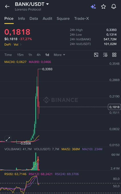 A Binance price chart for BANK/USDT (Lorenzo Protocol) showing price at $0.1818, down 37.27%, with 24h high of $0.3393 and low of $0.1314, displaying MA, VOL, and RSI indicators.