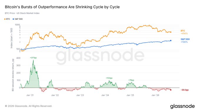 A Glassnode chart titled "Bitcoin's Bursts of Outperformance Are Shrinking Cycle by Cycle" compares BTC Price (orange, +614%) against the S&P 500 (blue, +130%) from January 2021 through early 2026, with a lower panel showing 90-session excess return in basis points—highlighting diminishing peaks from +379bp in 2021 down to +76bp in 2025 and a current -30.3bp. The visualization supports the post's observation that BTC's excess return bursts over the S&P 500 have been steadily degrading across cycles, even as BTC's overall long-term performance still strongly outpaces the index.