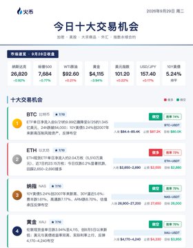 A Chinese financial dashboard from Huobi dated 2020-09-29 titled '今日十大交易机会' (Today's Top 10 Trading Opportunities), listing market indices like BTC ($10,820), ETH, and NASDAQ, with most assets showing negative percentage changes.