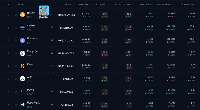 A cryptocurrency ranking dashboard showing tokens like Bitcoin ($679,990.64), Solana ($106.79), Ethereum ($2,502.92), Pump.fun, Zcash, XRP, PONS, and Hyperliquid, with columns for Price, 24H Change, Alt Rank, Galaxy Score, Mentions, Engagements, and Creators. A small image of a cat labeled @skyobtc appears in the top row.