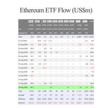A financial data table titled 'Ethereum ETF Flow (US$m)' showing daily inflow/outflow data for various Ethereum ETFs with a summary row for '16 Aug 2025'.