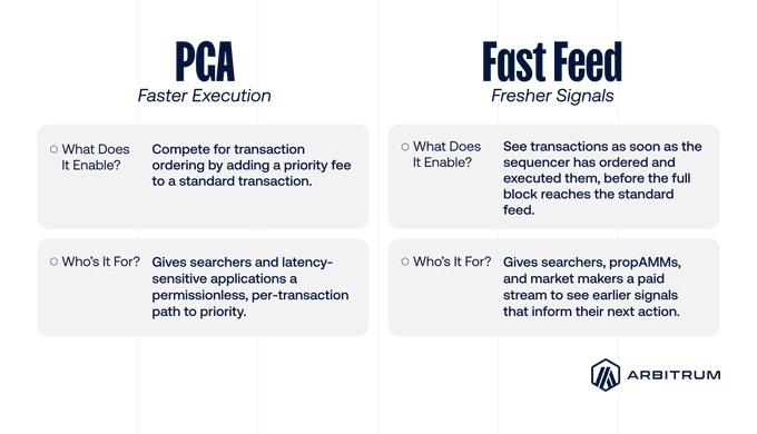 An informational graphic from Arbitrum explaining two features: 'PCA' (Priority Confirmation Auction) for faster execution, and 'Fast Feed' for fresher signals.