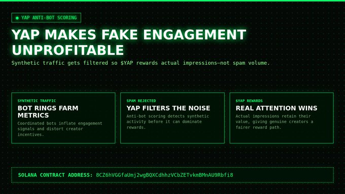 A digital graphic titled 'YAP MAKES FAKE ENGAGEMENT UNPROFITABLE' explaining their anti-bot scoring system with three sections: synthetic traffic, spam rejection, and real attention, including a Solana contract address.