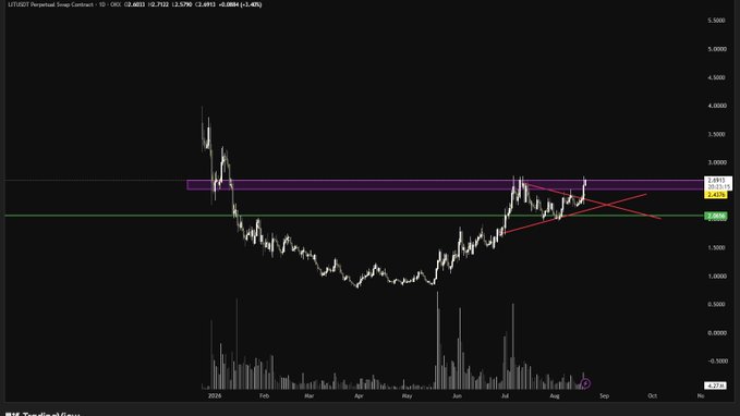 The image shows a daily candlestick chart for the LIT/USDT trading pair, with the current price at $2.6011, down 3.45% from the previous close, and key resistance levels highlighted around $2.707 and $2.810 forming a descending triangle pattern. A horizontal green support line sits near $2.61, with red trendlines suggesting an imminent breakout setup that aligns with the post's bullish thesis.