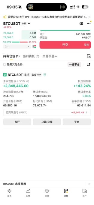 A smartphone screenshot of a Bitcoin (BTCUSDT) perpetual futures trading interface showing a long position of 254.700 BTC with an unrealized profit of +$2,848,446.00 and a return rate of +143.24%, aligning with the post celebrating a profitable short squeeze.