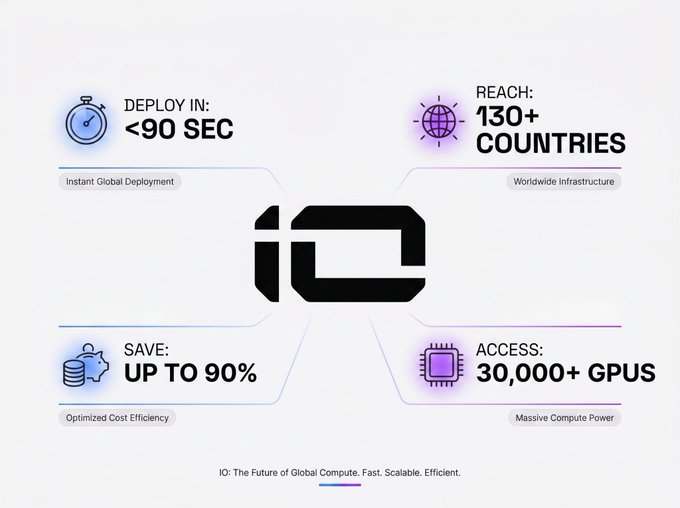 Marketing infographic for 'io' (IO.net) highlighting features: deploy in <90 sec, reach 130+ countries, save up to 90%, and access 30,000+ GPUs.