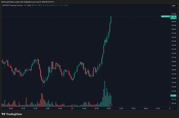A TradingView 15-minute candlestick chart for the AAVE/USDT perpetual contract shows AAVE surging to $161.34, up 6.02% (+$9.36), with a sharp breakout spike and significantly elevated volume supporting the strong rally, confirming its outperformance.