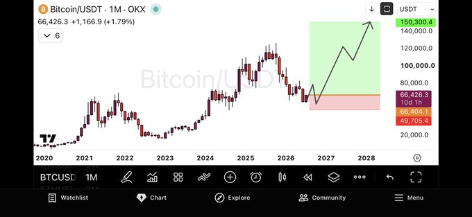 A TradingView chart shows Bitcoin/USDT (BTCUSDT) on the OKX exchange trading at $66,426.3, with a drawn projection indicating a potential rally toward $150,300.4 by 2028, reinforcing the post's message to focus on the long-term uptrend rather than short-term corrections.