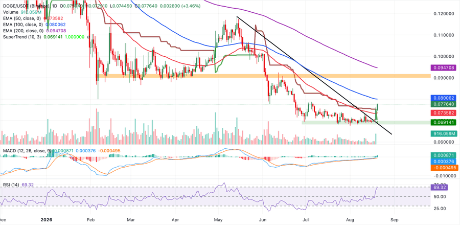 A DOGE/USD financial chart showing candlestick price action, EMA lines, MACD, and RSI indicators from late 2025 through August 2026.