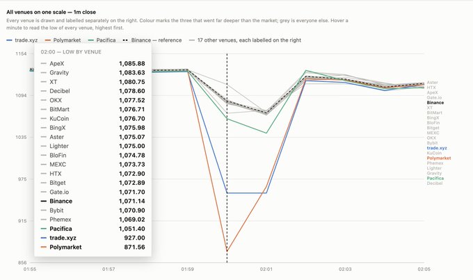 A chart titled 'All venues on one scale = 1m close' showing Polymarket, Pacifica, and Binance pricing data with various exchange labels.