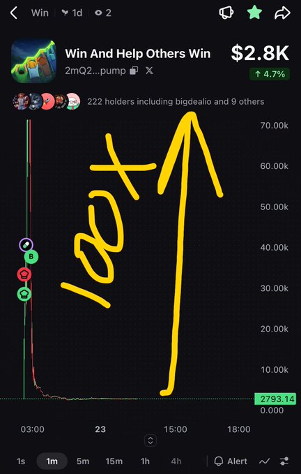 A screenshot of a crypto chart for the token "Win And Help Others Win" ($2.8K, +4.7%), showing a dramatic pump to 70k followed by a crash to 2793.14, with a yellow "100x" hand-drawn annotation highlighting the spike. The post urges viewers to buy this micro-cap token, claiming 100x potential despite the visible rug-pull-style price collapse.