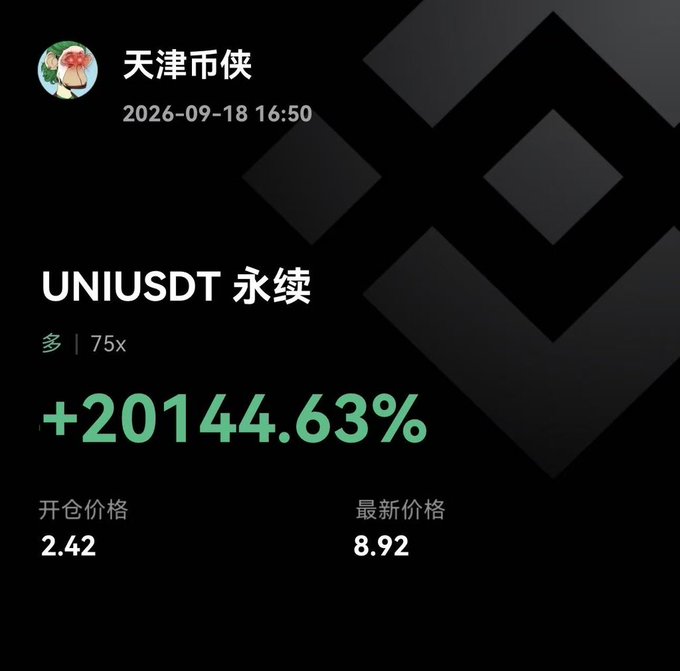 A cryptocurrency trading screenshot showing a perpetual contract position on UNIUSDT with a 75x leverage, displaying a profit of +20144.63% from an opening price of 2.42 to a latest price of 8.92, posted by user '天津市侠' on 2026-09-18.
