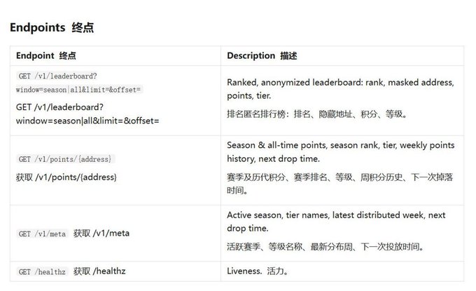 A documentation table titled 'Endpoints' lists API endpoints in Chinese and English for a points system, including paths like GET /v1/leaderboard and GET /v1/points/{address} for retrieving rankings and points data.