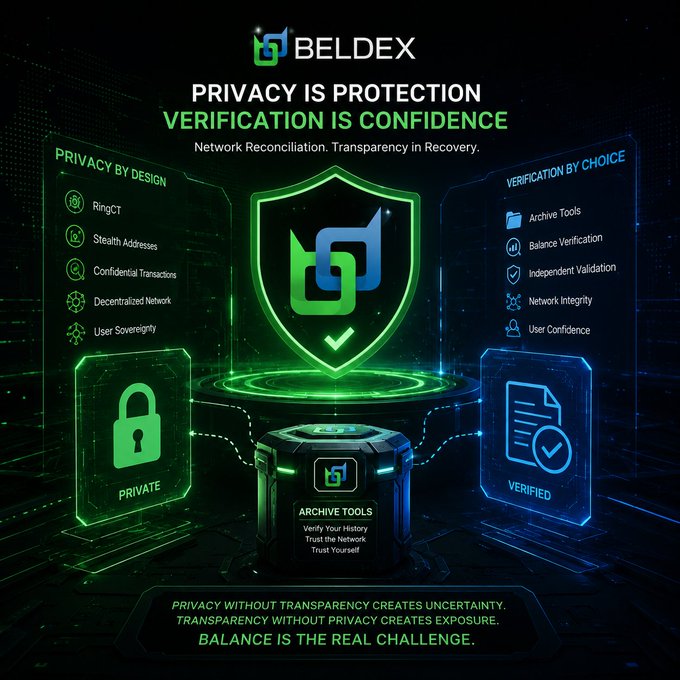 A Beldex promotional graphic titled 'PRIVACY IS PROTECTION, VERIFICATION IS CONFIDENCE' highlighting features like RingCT, Stealth Addresses, and Confidential Transactions alongside Archive Tools and Balance Verification.