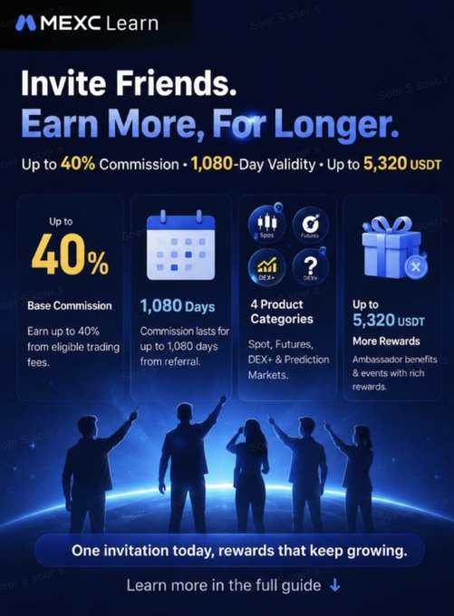 A MEXC Learn promotional graphic reading 'Invite Friends. Earn More, For Longer.' advertises up to 40% commission, 1,080-day validity, and up to 5,320 USDT in rewards across Spot, Futures, DEX+, and Prediction Markets.
