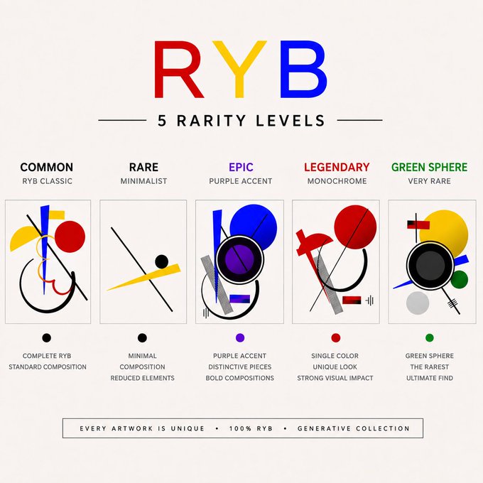 An infographic titled 'RYB' illustrating '5 Rarity Levels' of artwork: Common (Classic), Rare (Minimalist), Epic (Purple Accent), Legendary (Monochrome), and Green Sphere (Very Rare), with notes indicating each artwork is unique, 100% RYB, and part of a generative collection.